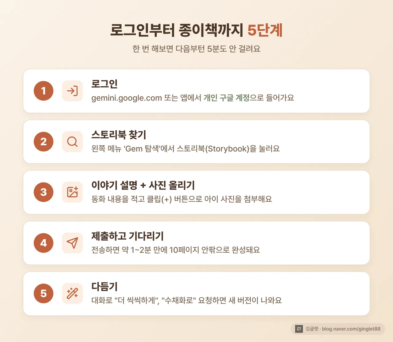 인포그래픽 - 5단계 만드는 법(로그인 → Gem 탐색에서 스토리북 → 이야기 설명+사진 올리기 → 1~2분 생성 → 다듬기), 단계별 아이콘