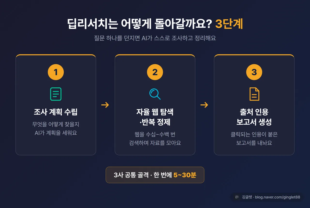 인포그래픽 - 딥리서치 3단계 흐름 다이어그램, “① 조사 계획 수립 → ② 자율 웹 탐색·반복 정제 → ③ 출처 인용 보고서 생성”, 각 단계 아이콘, 하단에 “3사 공통 골격 · 한 번에 5~30분”, 네이비 배경 + 그린 포인트