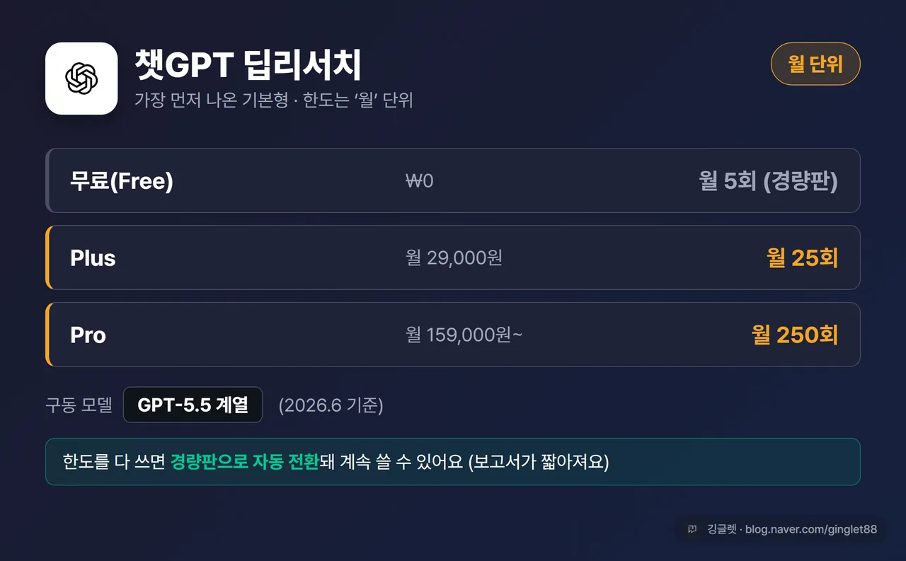 챗GPT 딥리서치 한도 비교 카드, “무료 월 5회(경량) / Plus(월 29,000원) 월 25회 / Pro(월 159,000원~) 월 250회”, 모델 라벨 “GPT-5.5 계열(2026.6 기준)”, 우하단 “월 단위” 강조