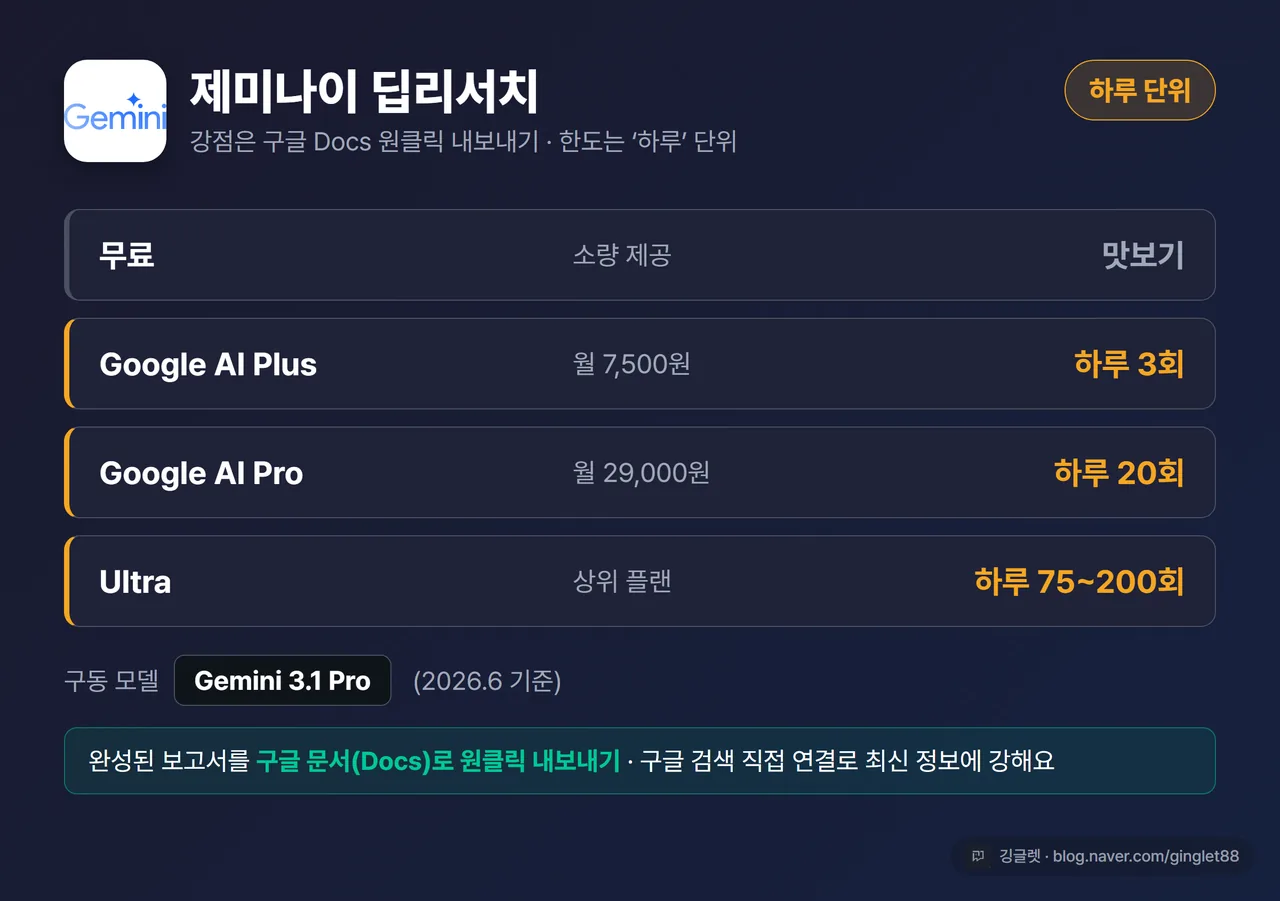 제미나이 딥리서치 한도 카드 - “무료 소량 / AI Plus(월 7,500원) 하루 3회 / AI Pro(월 29,000원) 하루 20회 / Ultra 하루 75~200회”, 모델 “Gemini 3.1 Pro”, 우하단 “하루 단위” 강조, “강점: 구글 Docs 원클릭 내보내기”