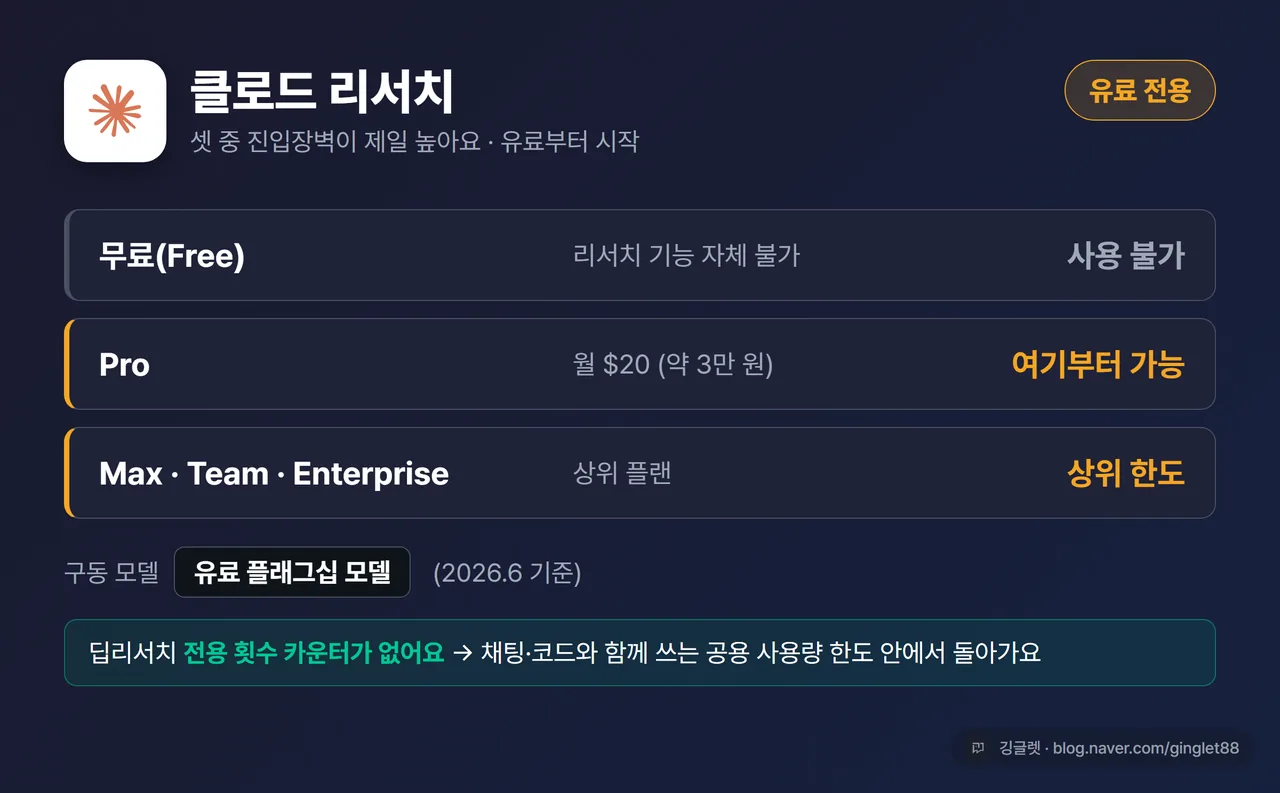 클로드 리서치 카드 - “무료: 불가 / Pro(월 $20·약 3만 원) 이상 전용 / Max·Team·Enterprise”, “전용 횟수 카운터 없음 → 공용 사용량 한도 내”, 모델 “유료 플래그십 모델”, 우하단 “유료 전용” 강조