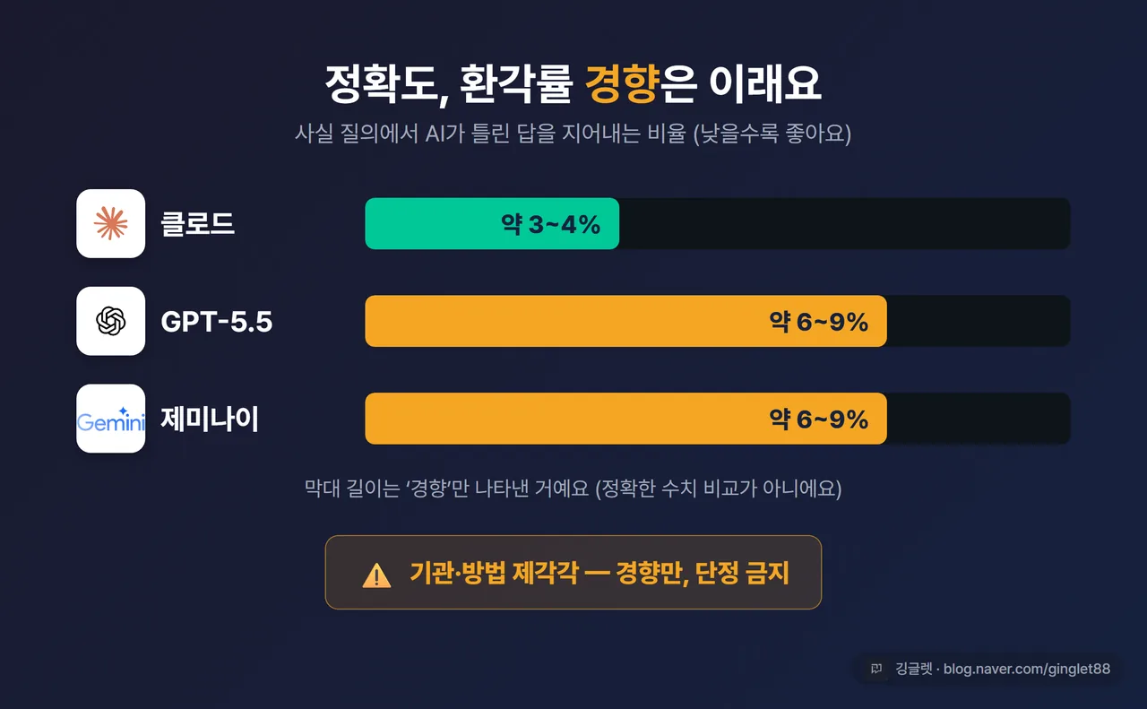 인포그래픽 - 환각률 경향 비교, “클로드 가장 낮은 편(약 3~4%) / GPT-5.5·제미나이 그다음(약 6~9%)” + 굵게 “※ 기관·방법 제각각 — 경향만, 단정 금지” 주의 밴드 하단, 막대 길이로 경향만 표현