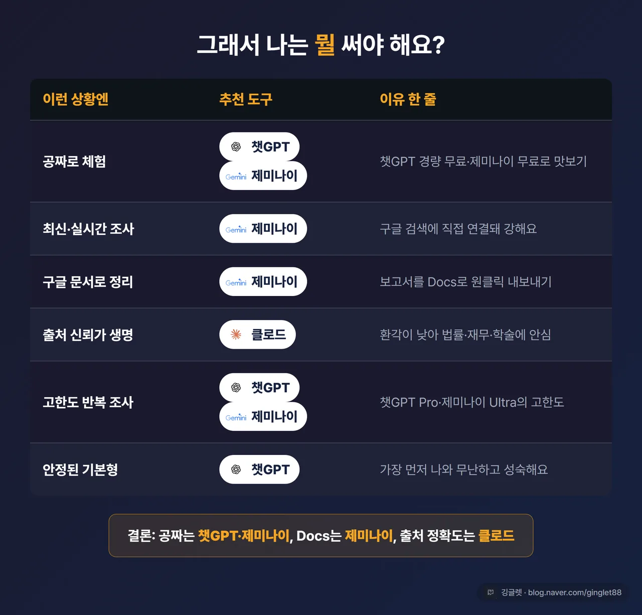 용도별 추천 표 - 행: 공짜 체험 / 최신·실시간 / 구글 문서 정리 / 출처 신뢰 / 고한도 반복 / 안정된 기본형, 열: 추천 도구 + 이유 한 줄, 하단에 “결론: 공짜는 챗GPT·제미나이, Docs는 제미나이, 출처 정확도는 클로드”