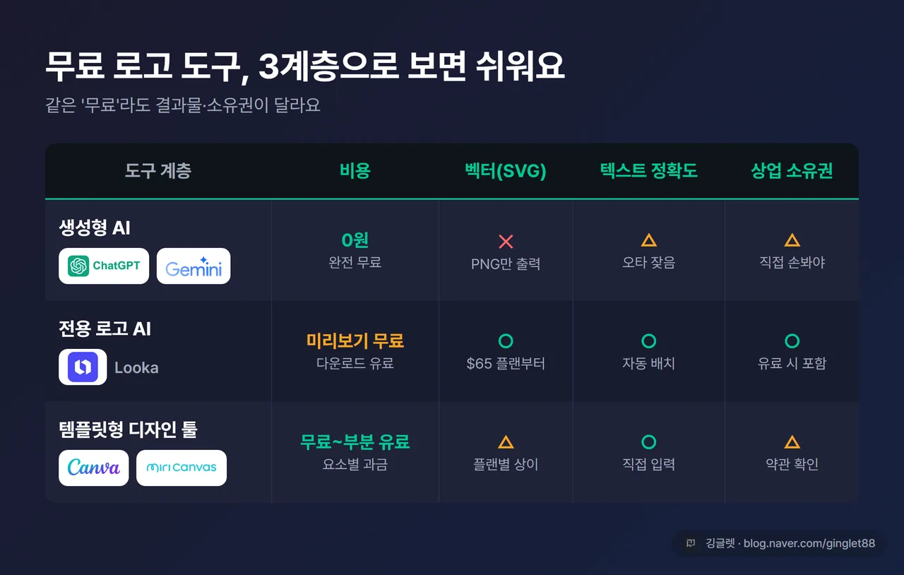 인포그래픽 - 무료 로고 도구 3계층 비교표. 행: 생성형(ChatGPT·Gemini) / 전용 로고 AI(Looka) / 템플릿형(Canva·미리캔버스). 열: 비용 / 벡터(SVG) 지원 / 텍스트 정확도 / 상업 소유권. 다크 네이비 배경, 그린 포인트, 우하단 워터마크