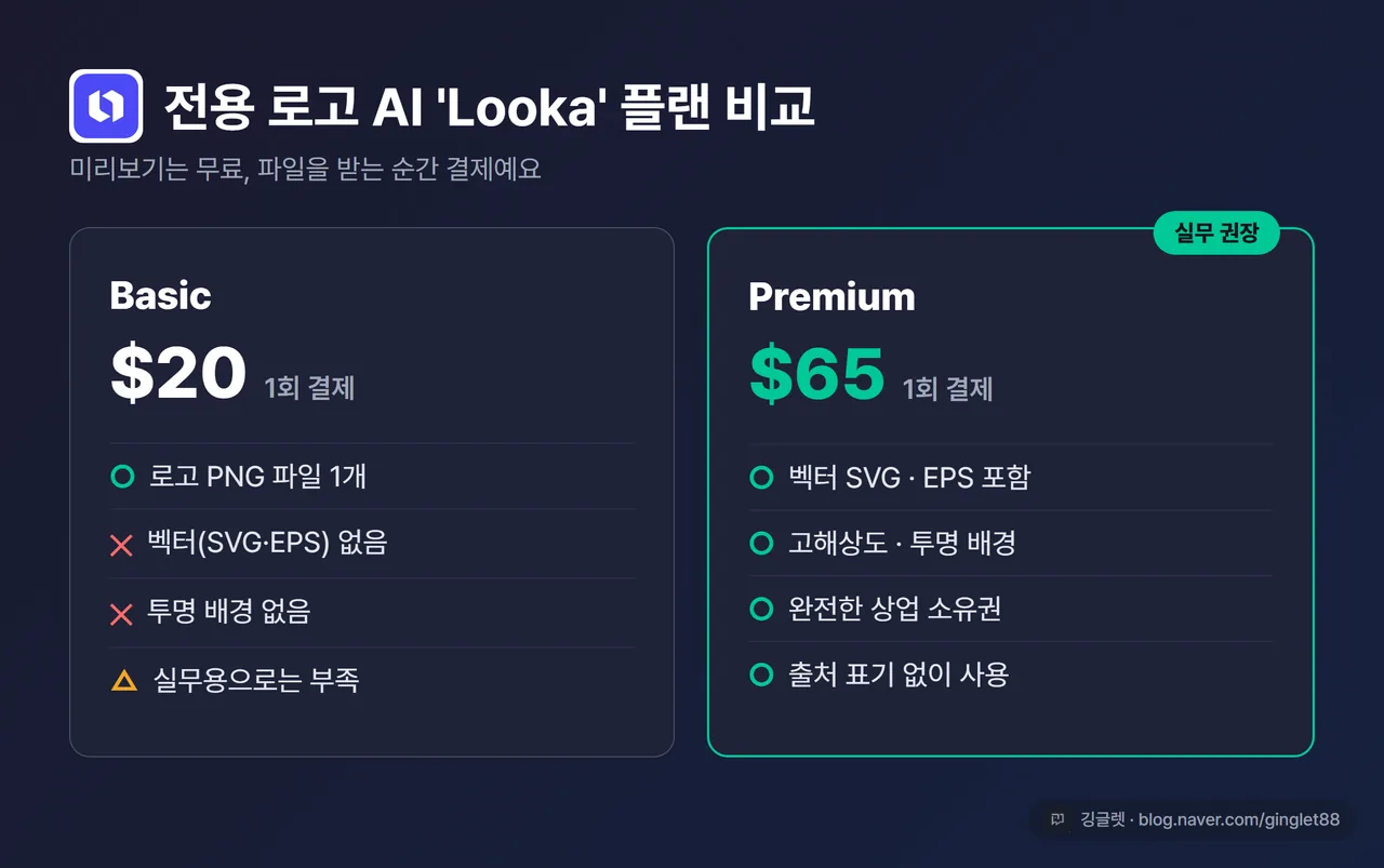 Looka 플랜 비교 표 - Basic $20(PNG만)·Premium $65(SVG+EPS+벡터·완전 상업 소유권) 두 줄 강조, 다크 카드, 우하단 워터마크