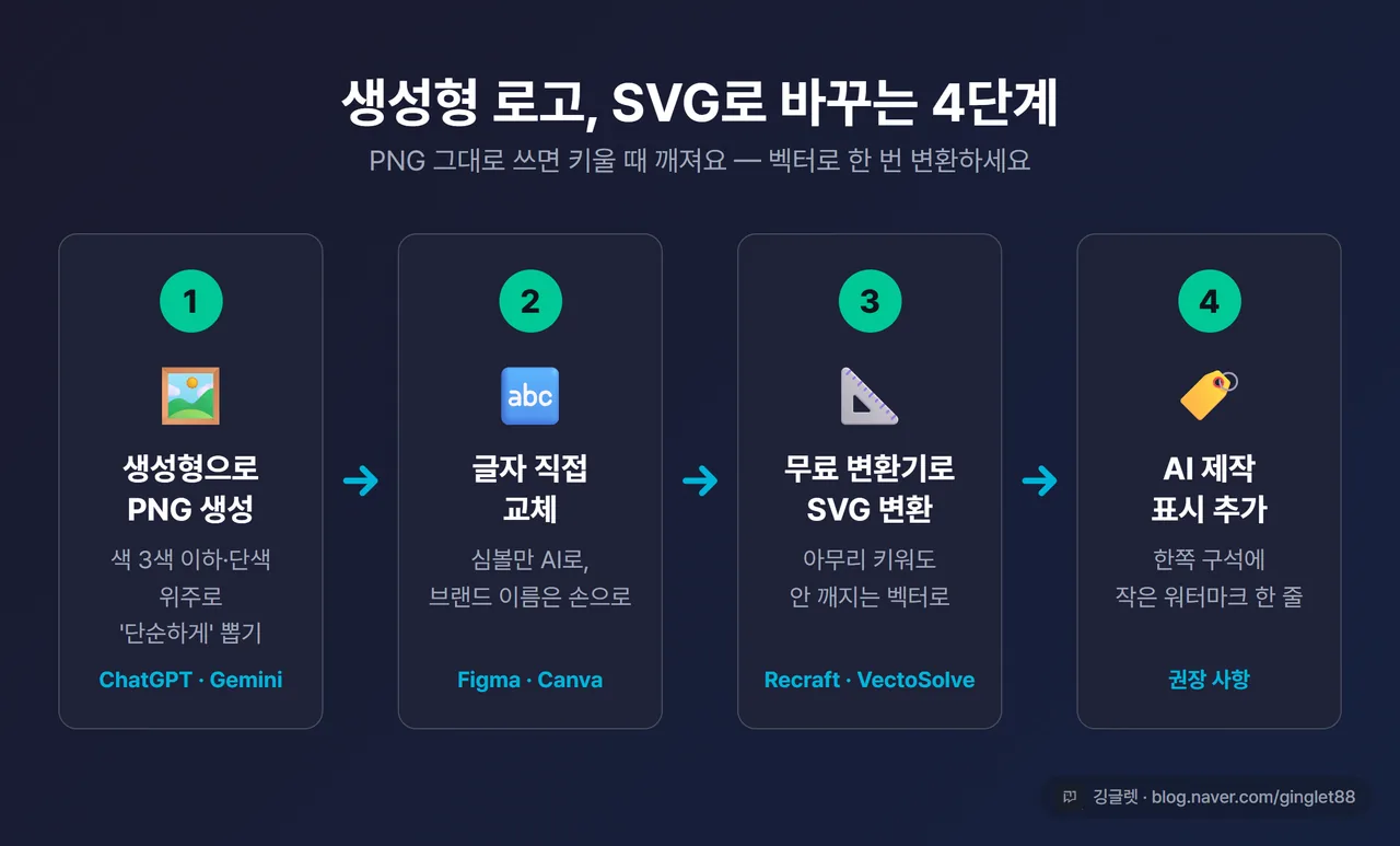 PNG → SVG 변환 흐름도 - ①생성형으로 PNG 생성 → ②글자 교체 → ③무료 벡터라이저로 SVG 변환 → ④AI 표시. 4단계 가로 다이어그램, 다크 네이비 배경, 그린 화살표, 우하단 워터마크