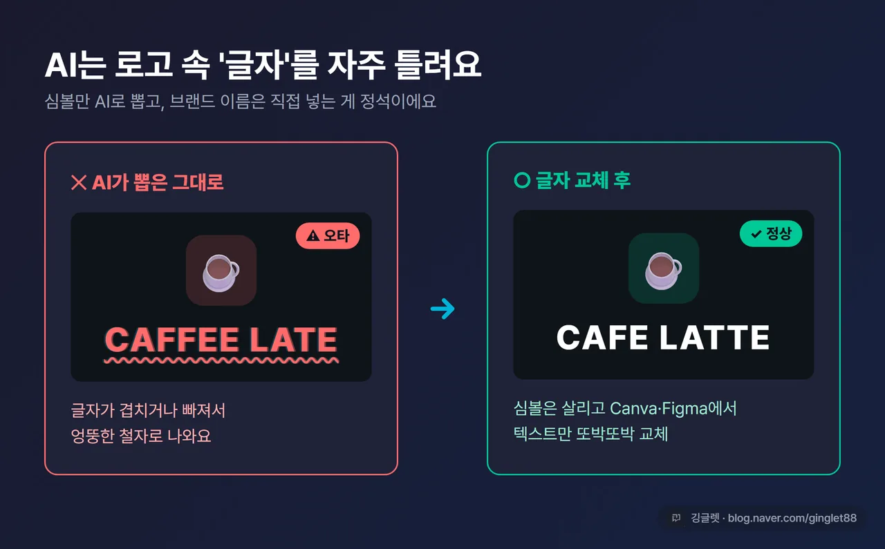텍스트 오타 처리 예시 - AI가 뽑은 로고의 틀린 글자(빨강 표시) vs Canva에서 글자 교체한 깔끔한 버전(초록 표시) 비교, 다크 카드, 우하단 워터마크
