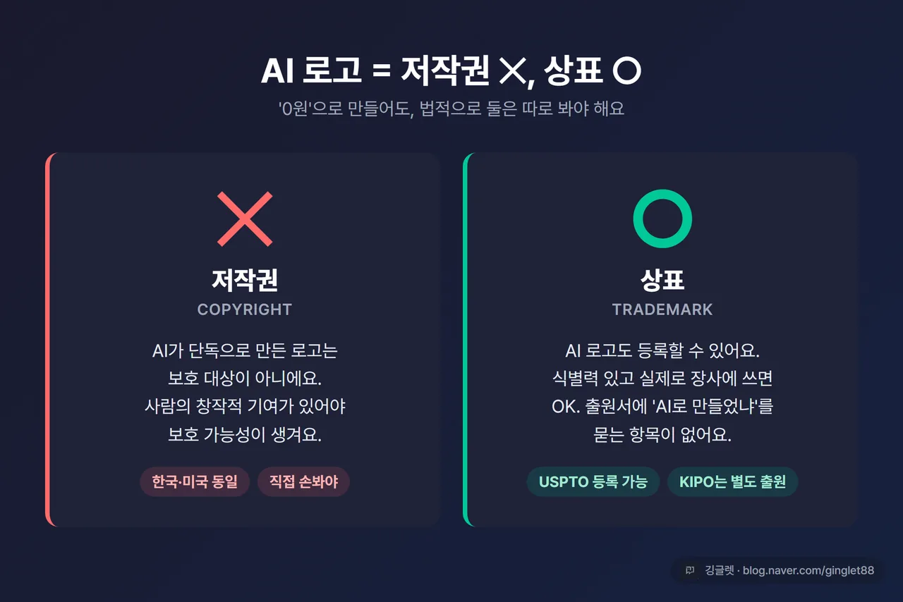 인포그래픽 - “AI 로고 = 저작권 X, 상표 O” 대비 카드. 왼쪽 저작권(인간 창작 없으면 보호 불가), 오른쪽 상표(USPTO·KIPO 등록 가능), 가운데 큰 X / O, 다크 네이비 배경, 우하단 워터마크