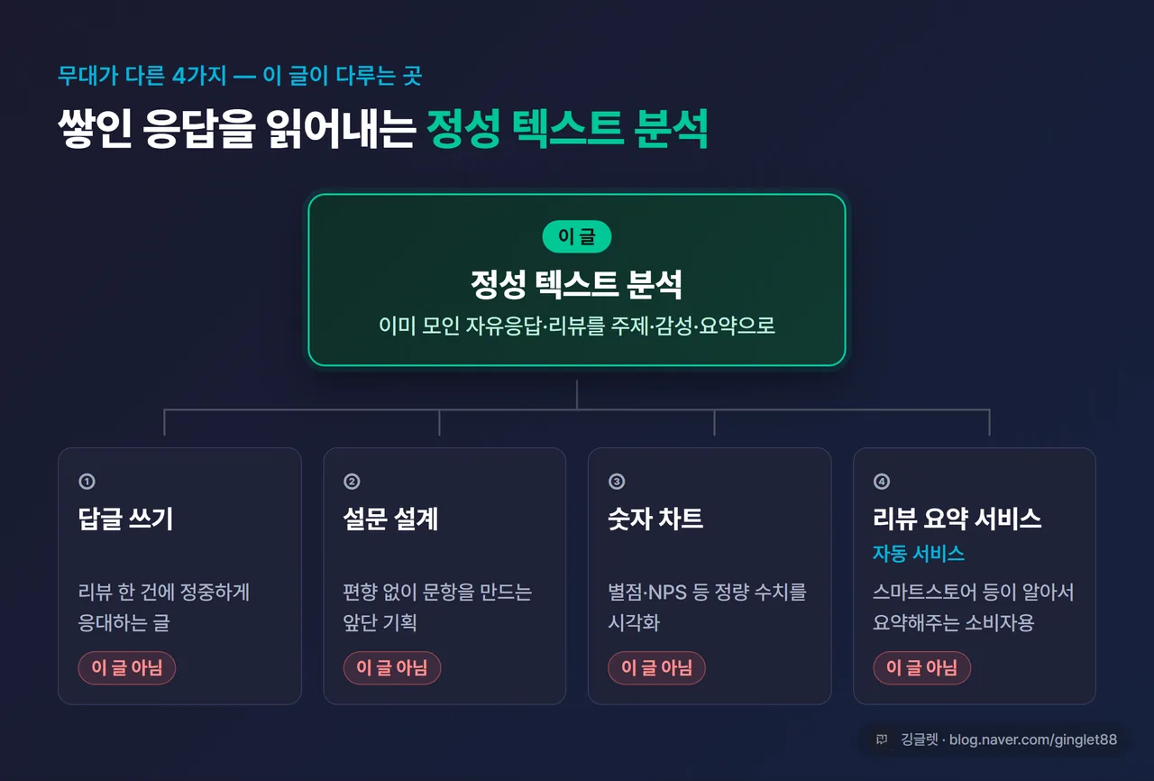 4개 영역 분리 다이어그램 - 가운데 “정성 텍스트 분석” 박스, 주변에 ①답글 쓰기 ②설문 설계 ③숫자 차트 화살표로 구분, 각 박스에 “이 글 아님” 라벨