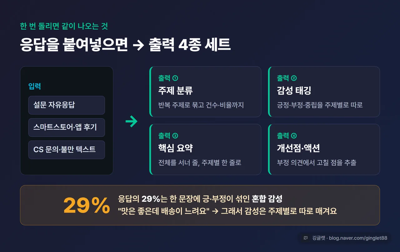 인포그래픽 - “입력: 자유응답·리뷰·CS 텍스트” → “출력 4종: ①주제 분류(건수·비율) ②감성 태깅(주제별) ③핵심 요약 ④개선점·액션” 한눈에 보기, 혼합 감성 29% 수치 강조