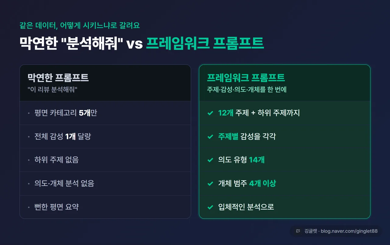 비교 표 - “막연한 프롬프트 vs 프레임워크 프롬프트” 2열, 좌: 5개 평면 카테고리·전체 감성 1개 / 우: 12주제+하위·주제별 감성·14개 의도, 우측에 그린 강조