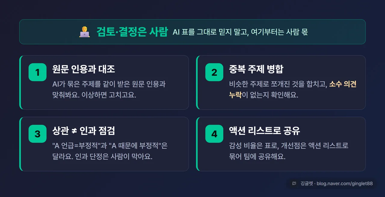 사람 검수 단계 카드 - “①원문 인용과 대조 ②중복 주제 병합 ③상관≠인과 점검 ④액션 리스트로 공유” 체크리스트 형태, 상단에 “검토·결정은 사람” 밴드