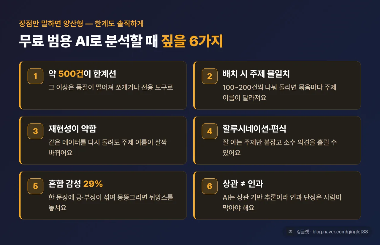 한계 체크리스트 카드 - “①약 500건 한계 ②배치 시 주제 불일치 ③재현성 약함 ④할루시네이션·편식 ⑤혼합 감성 29% ⑥상관≠인과”, 각 항목 한 줄 설명