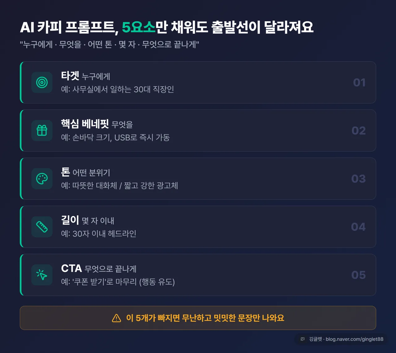 인포그래픽 - AI 카피 프롬프트 5요소(타겟·핵심 베네핏·톤·길이·CTA)를 그린 체크 아이콘과 함께 다섯 줄로 정리, 하단에 “이 5개가 빠지면 무난한 문장만 나와요” 한 줄, 깅글렛 워터마크