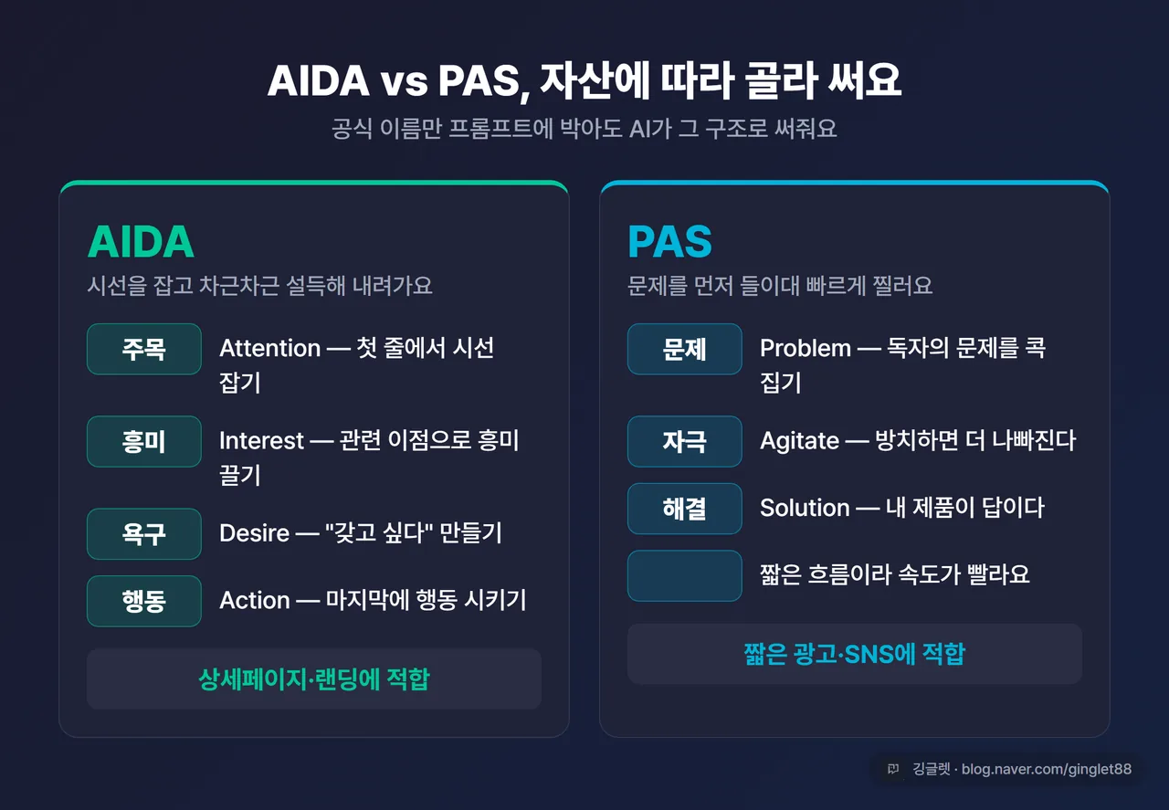 인포그래픽 - AIDA vs PAS 4단계 비교 카드 2개를 좌우로. 왼쪽 AIDA(주목→흥미→욕구→행동, “상세페이지·랜딩에 적합”), 오른쪽 PAS(문제→자극→해결, “짧은 광고·SNS에 적합”). 각 단계 한 줄 설명, 깅글렛 워터마크
