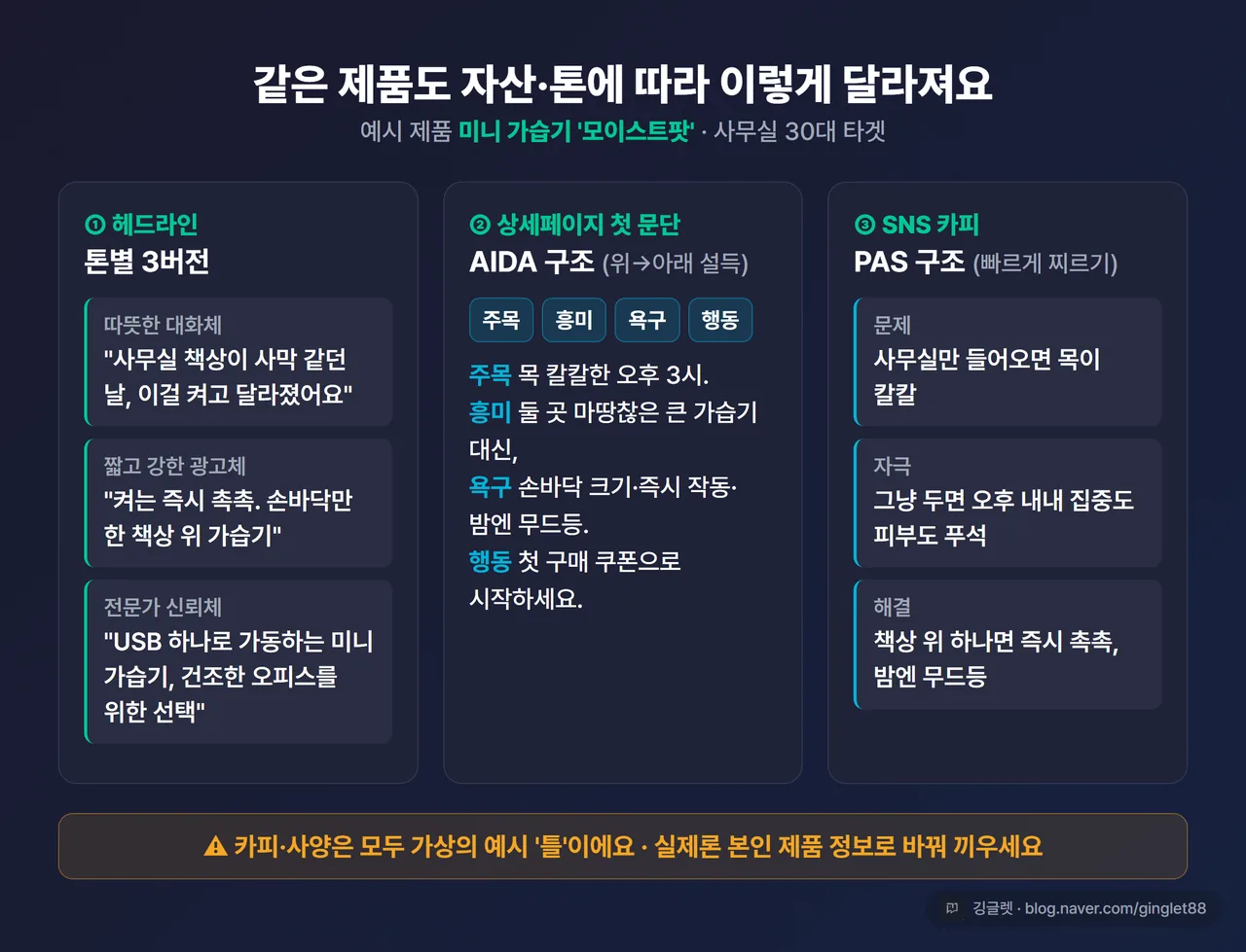 비교 카드 - 같은 제품(모이스트팟)을 3개 자산으로. ①헤드라인(톤 3버전) ②상세페이지 첫 문단(AIDA 4단계 라벨) ③SNS 카피(PAS 3단계 라벨). 각 카드에 “예시·틀입니다” 하단 밴드, 깅글렛 워터마크