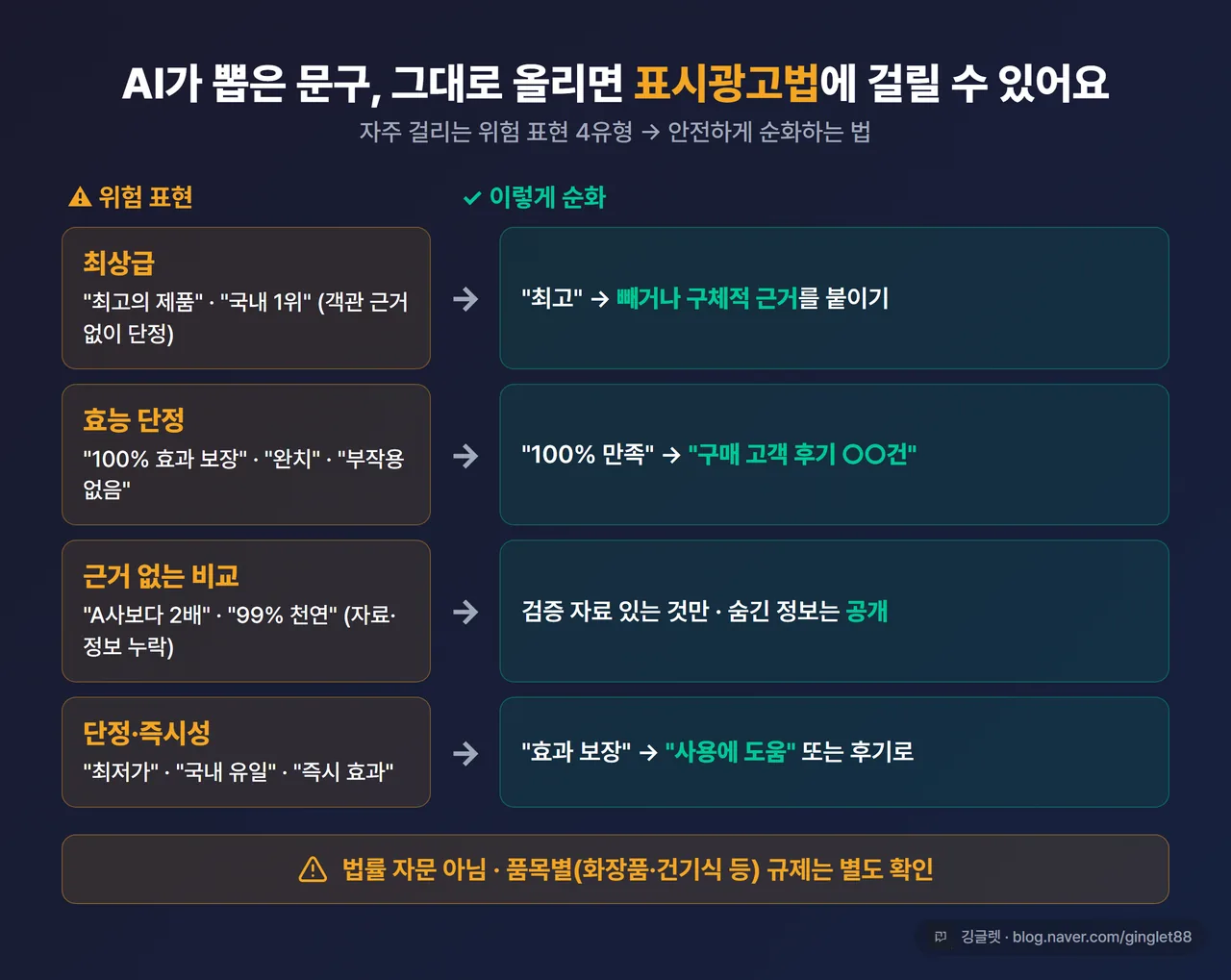 인포그래픽 표 - 표시광고법 위험 표현 4유형(최상급/효능 단정/근거 없는 비교/단정·즉시성)을 왼쪽 칸에, 오른쪽에 순화 예시(“100% 만족”→“후기 ○○건” 등). 하단에 “법률 자문 아님 · 품목별 규제 별도 확인” 주의 밴드, 깅글렛 워터마크