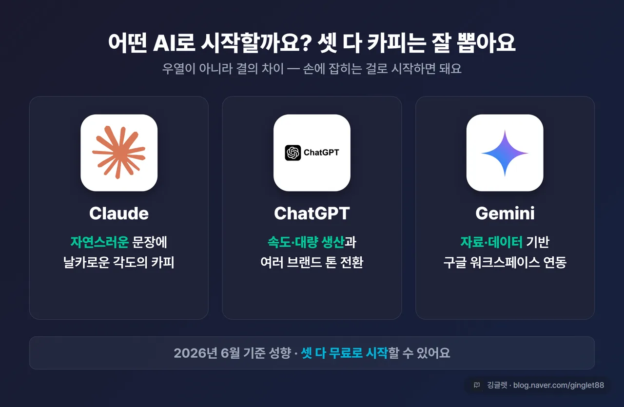 비교 카드 - Claude / ChatGPT / Gemini 세 칸. 각각 성향 한 줄(Claude=자연스러운 날카로운 카피 / ChatGPT=속도·대량·톤 전환 / Gemini=자료·데이터 기반). “2026.6 기준, 우열 아닌 성향” 하단 밴드, 깅글렛 워터마크
