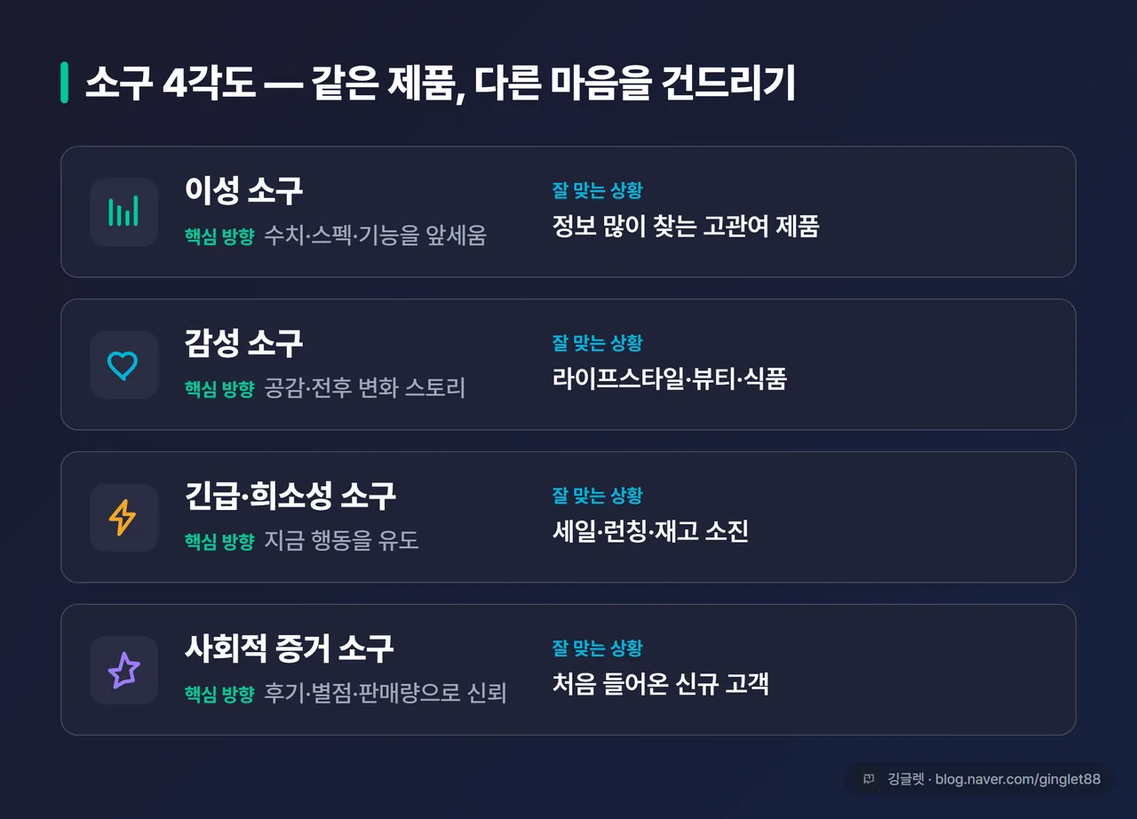 인포그래픽 - 소구 4각도 비교표. 이성(수치·기능/고관여)·감성(공감·스토리/라이프스타일)·긴급희소성(지금 행동/한정세일)·사회적증거(후기·신뢰/신규고객) 4행, 각 각도별 아이콘 + 핵심방향 + 맞는상황 열