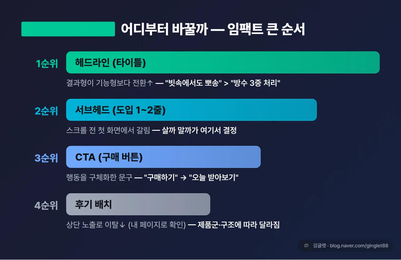 인포그래픽 - 상세페이지 A/B 우선순위. 헤드라인(1순위, 결과형 vs 기능형 예시)→서브헤드(첫 화면)→CTA(행동 구체화)→후기 배치, 위에서 아래로 우선순위 막대