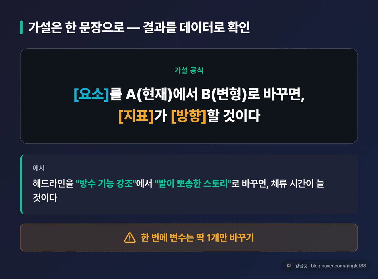 인포그래픽 - 가설 공식 카드. “[요소]를 A→B로 바꾸면 [지표]가 [방향]” 문장이 가운데, 아래에 헤드라인 예시 한 줄 + “한 번에 변수 1개” 강조 밴드
