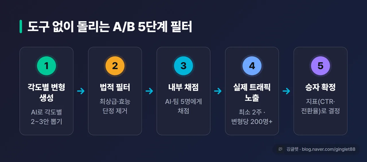인포그래픽 - A/B 테스트 5단계 플로우. ①AI로 각도별 2~3안 생성 → ②법적 필터(최상급·효능 단정 제거) → ③AI·팀 내부 채점 → ④2주 실제 트래픽 노출 → ⑤지표(CTR·전환율)로 승자 확정, 가로 화살표 흐름