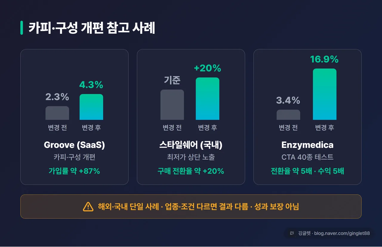 인포그래픽 - 카피·구성 개편 참고 사례. Groove 가입률 2.3%→4.3%(약 +87%, 카피·구성 전면 개편), 스타일쉐어 전환율 +20%, Enzymedica 3.4%→16.9% 막대 비교. 하단에 “해외·국내 단일 사례, 성과 보장 아님” 주의 밴드
