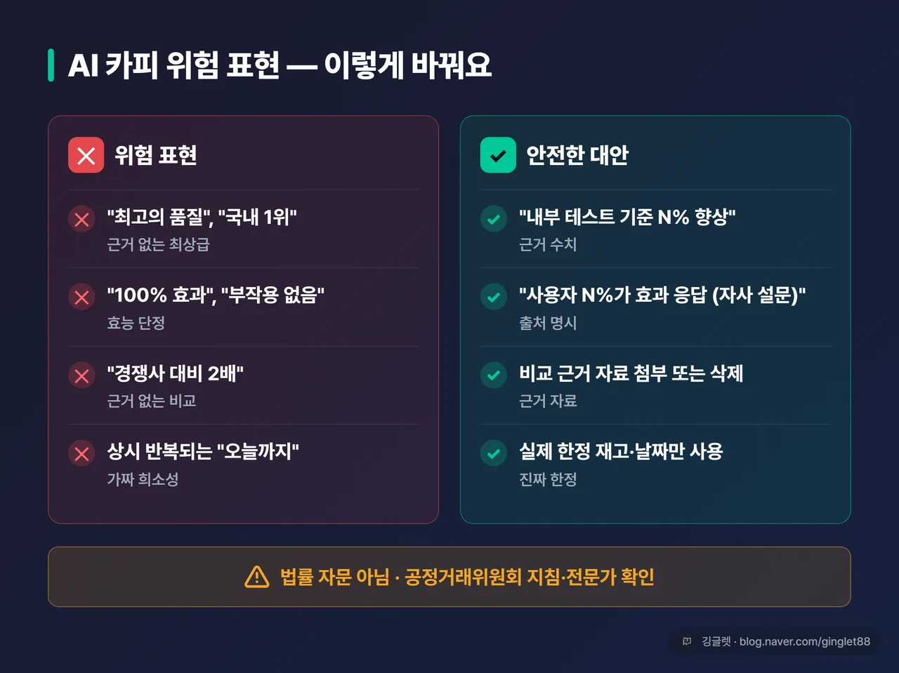 인포그래픽 - AI 카피 위험 표현 O/X 카드. 좌측 X(최고·100% 효과·국내 1위·상시 “오늘까지”) / 우측 O(근거 수치·자사 설문·비교자료·실제 날짜). 하단 “법률 자문 아님, 공정위·전문가 확인” 밴드