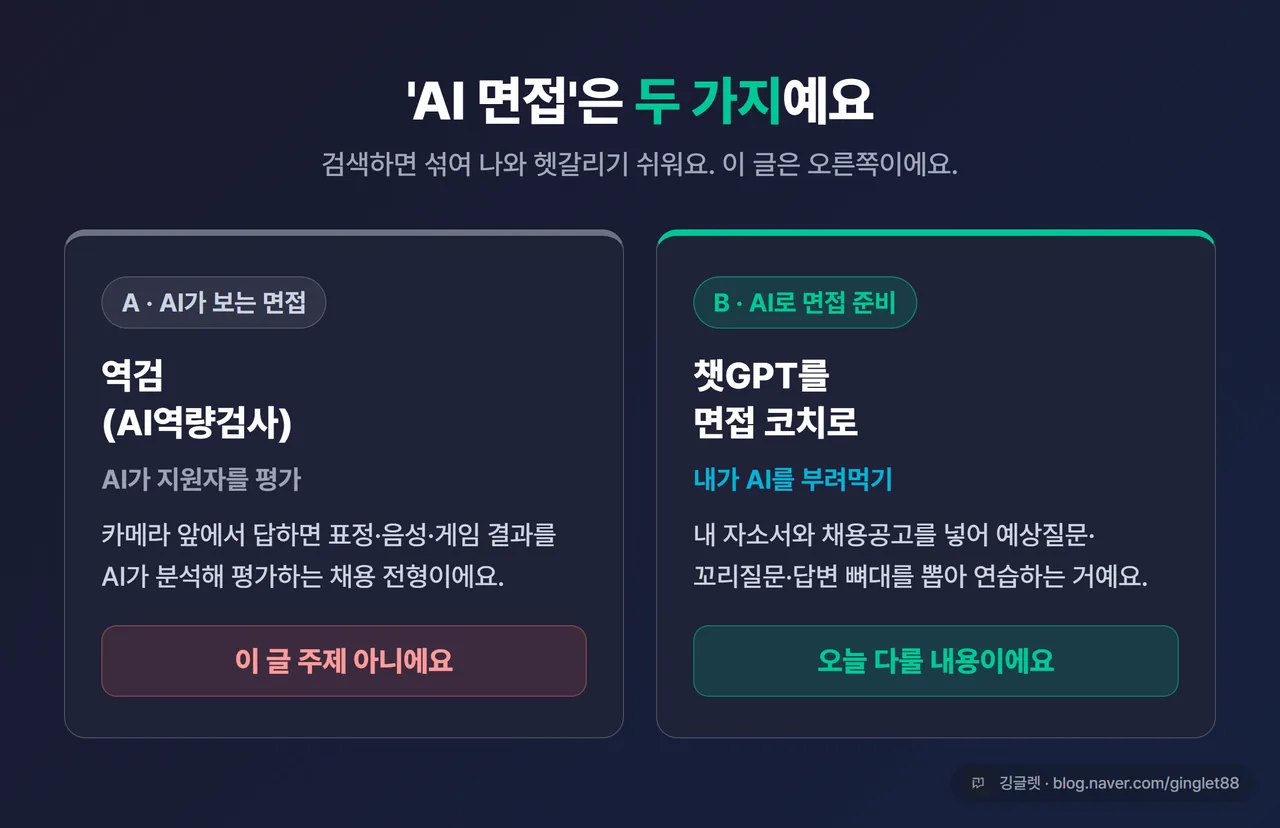 인포그래픽 - “AI 면접 두 가지 구분” 카드 2개. 왼쪽 (A) AI가 보는 면접=역검/AI역량검사, 표정·음성 평가 (이 글 아님 ❌). 오른쪽 (B) AI로 면접 준비=챗GPT에 자소서·공고 넣어 예상질문 뽑기 (이 글 ✅). 네이비 배경