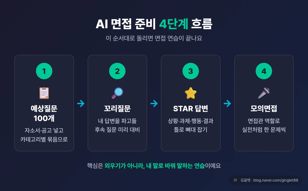 인포그래픽 - 4단계 워크플로 도식. STEP1 예상질문 100개 → STEP2 꼬리질문 → STEP3 STAR 답변 → STEP4 모의면접. 화살표로 연결, 각 단계 아이콘