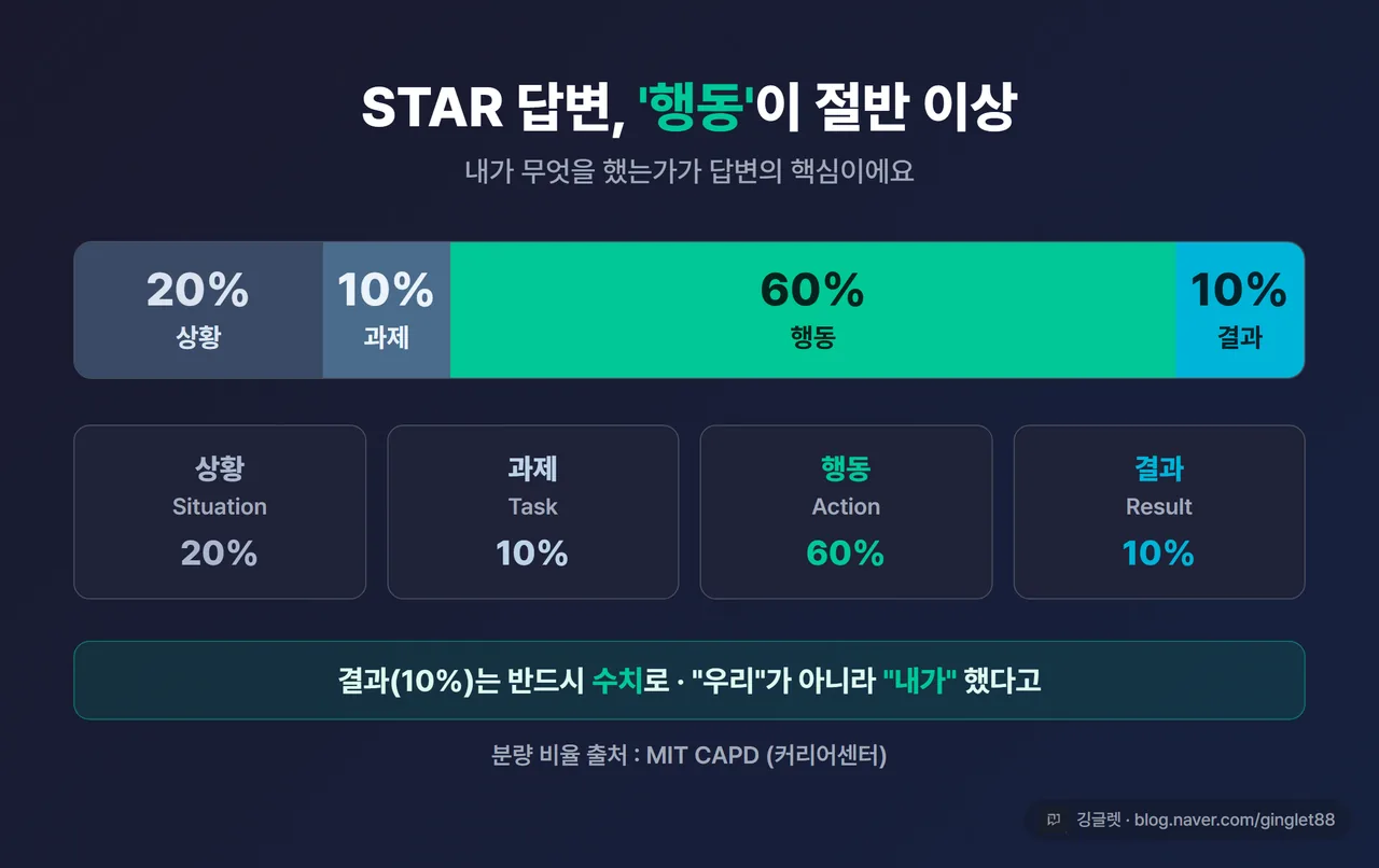 인포그래픽 - STAR 분량 도넛/막대 차트. 상황 20% / 과제 10% / 행동 60% / 결과 10%. “출처: MIT CAPD” 표기, 행동 60% 강조