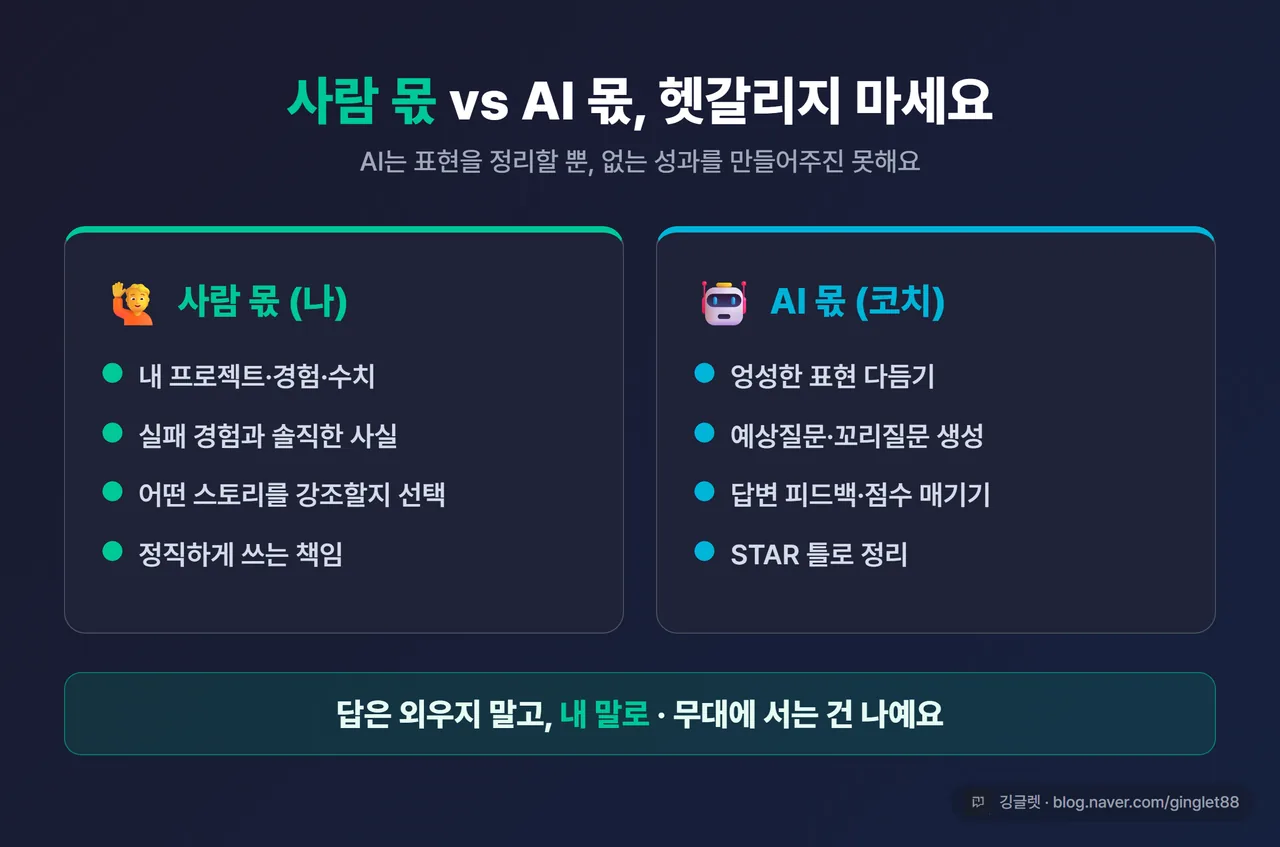 인포그래픽 - “사람 몫 vs AI 몫” 구분 카드. 사람=내 경험·수치·정직·스토리 선택, AI=표현 정리·질문 생성·피드백. “답은 내 말로” 강조