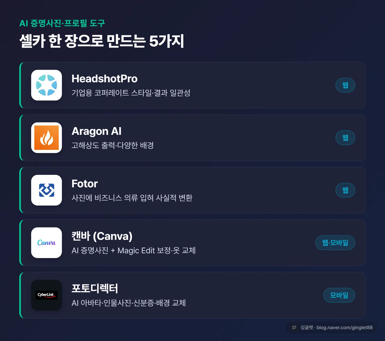 인포그래픽 - AI 증명사진/프로필 도구 5종 카드 (HeadshotPro·Aragon AI·Fotor·캔바·포토디렉터), 각 카드에 강점 한 줄과 플랫폼(웹/모바일) 표시, 네이비 다크톤 + 그린 포인트