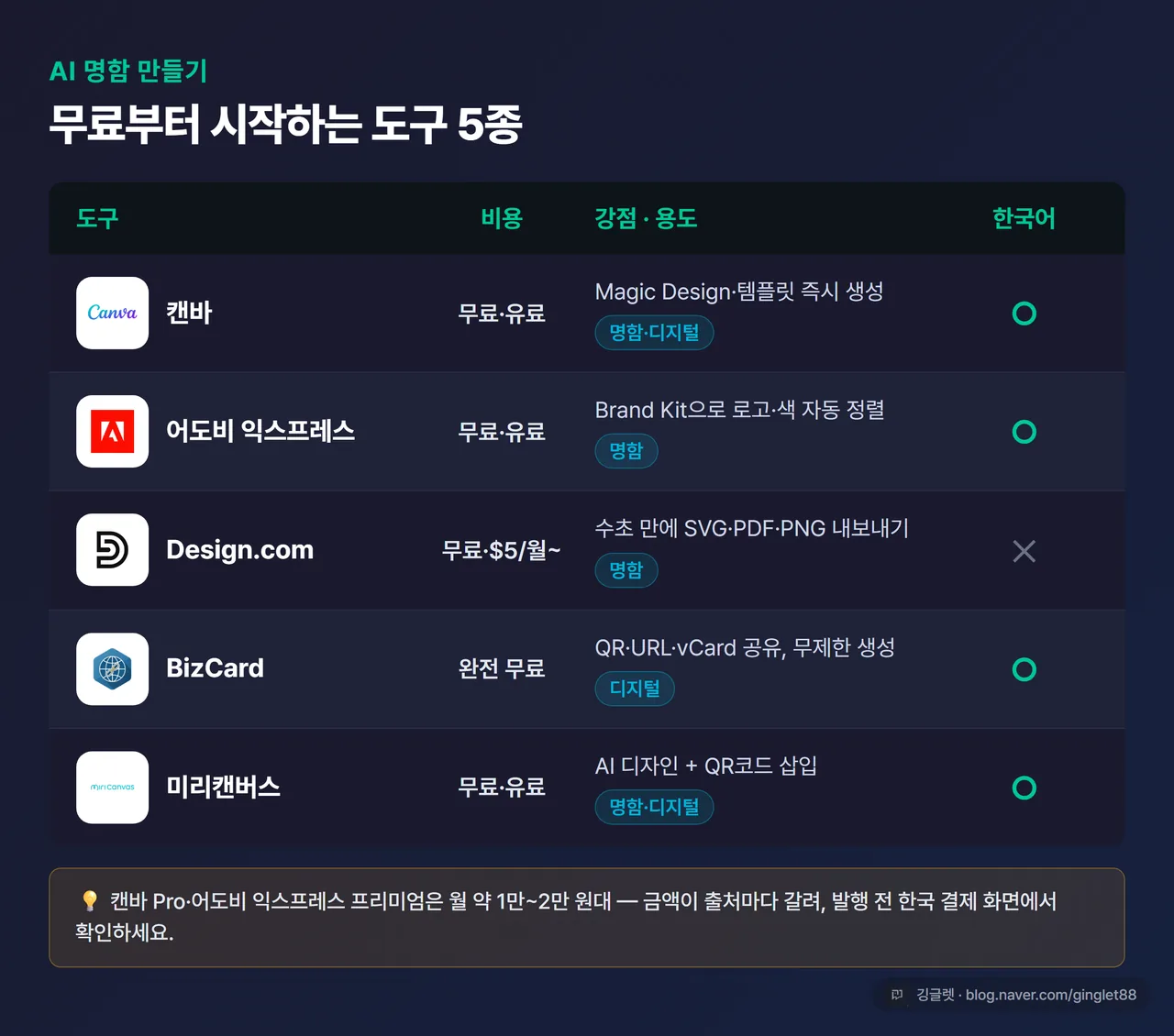 인포그래픽 - AI 명함 도구 비교표 (캔바·어도비 익스프레스·Design.com·BizCard·미리캔버스), 열: 무료여부·강점·용도(명함/디지털)·한국어 지원, 가격은 hedge 표기, 네이비 다크톤