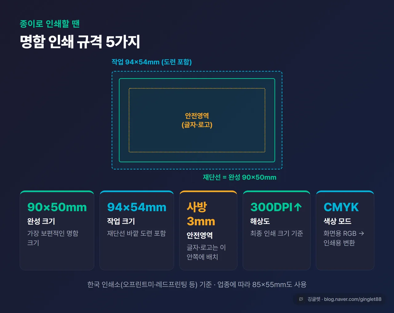 인포그래픽 - 명함 인쇄 규격 카드, 90×50mm(완성)/94×54mm(작업)/안전영역 사방 3mm/300DPI 이상/CMYK 도식, 명함 사각형 위에 재단선·도련·안전영역을 색으로 구분