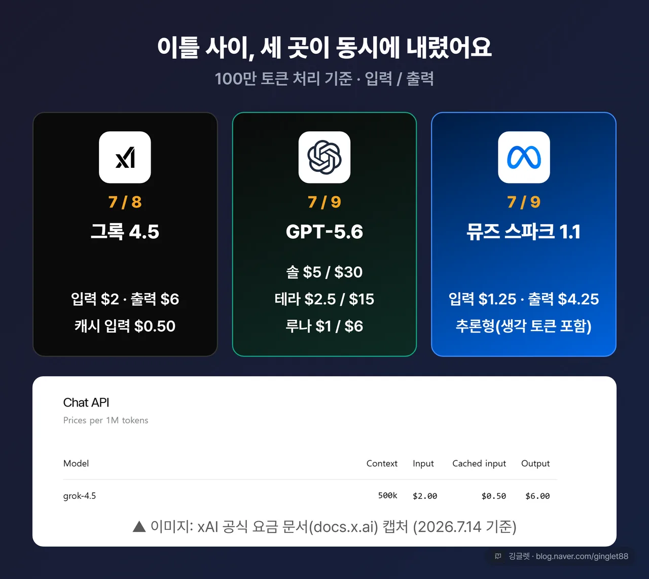 7/8~7/9 이틀 동시 인하 타임라인 - xAI 그록4.5 → 오픈AI GPT-5.6 → 메타 뮤즈 스파크 1.1