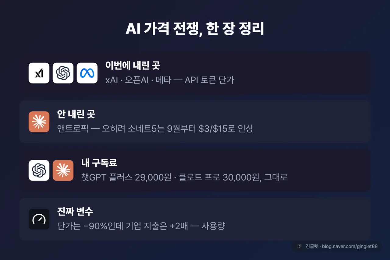 AI 가격 전쟁 한 장 정리표 - 내린 곳·안 내린 곳·내 구독료·진짜 변수
