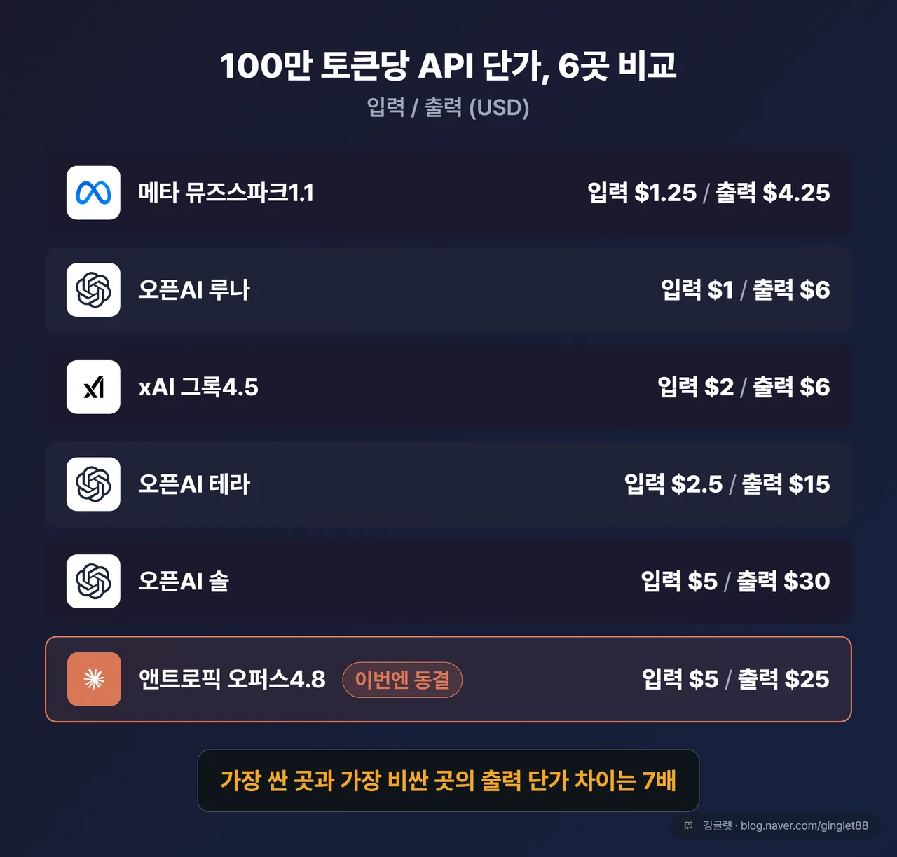 100만 토큰당 API 단가 비교표 6행 - 메타·오픈AI·xAI·앤트로픽
