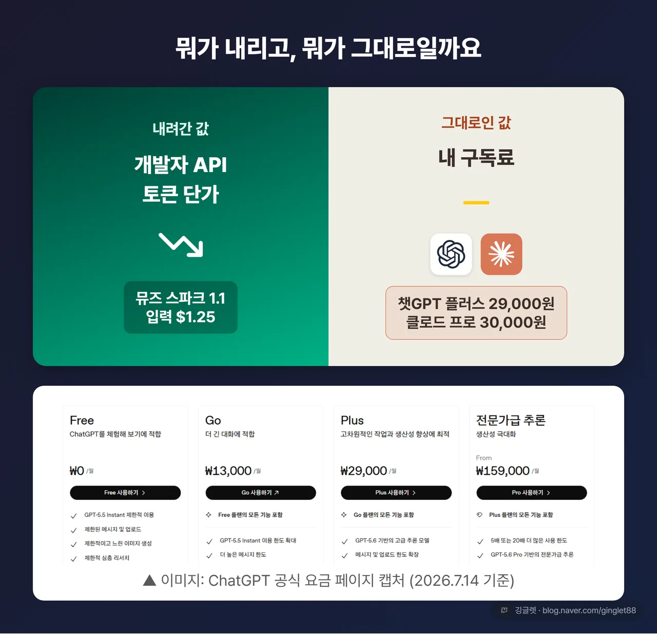 좌우 히어로 대비 카드 - 내려간 값(API 토큰 단가) vs 그대로인 값(내 구독료), ChatGPT 공식 요금 페이지 캡처 포함