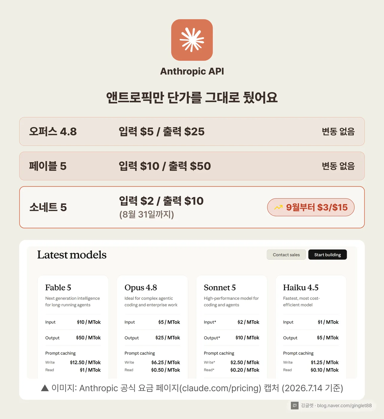앤트로픽 API 단가 동결 카드 3행 - 오퍼스4.8·페이블5 변동 없음, 소네트5는 9월부터 인상