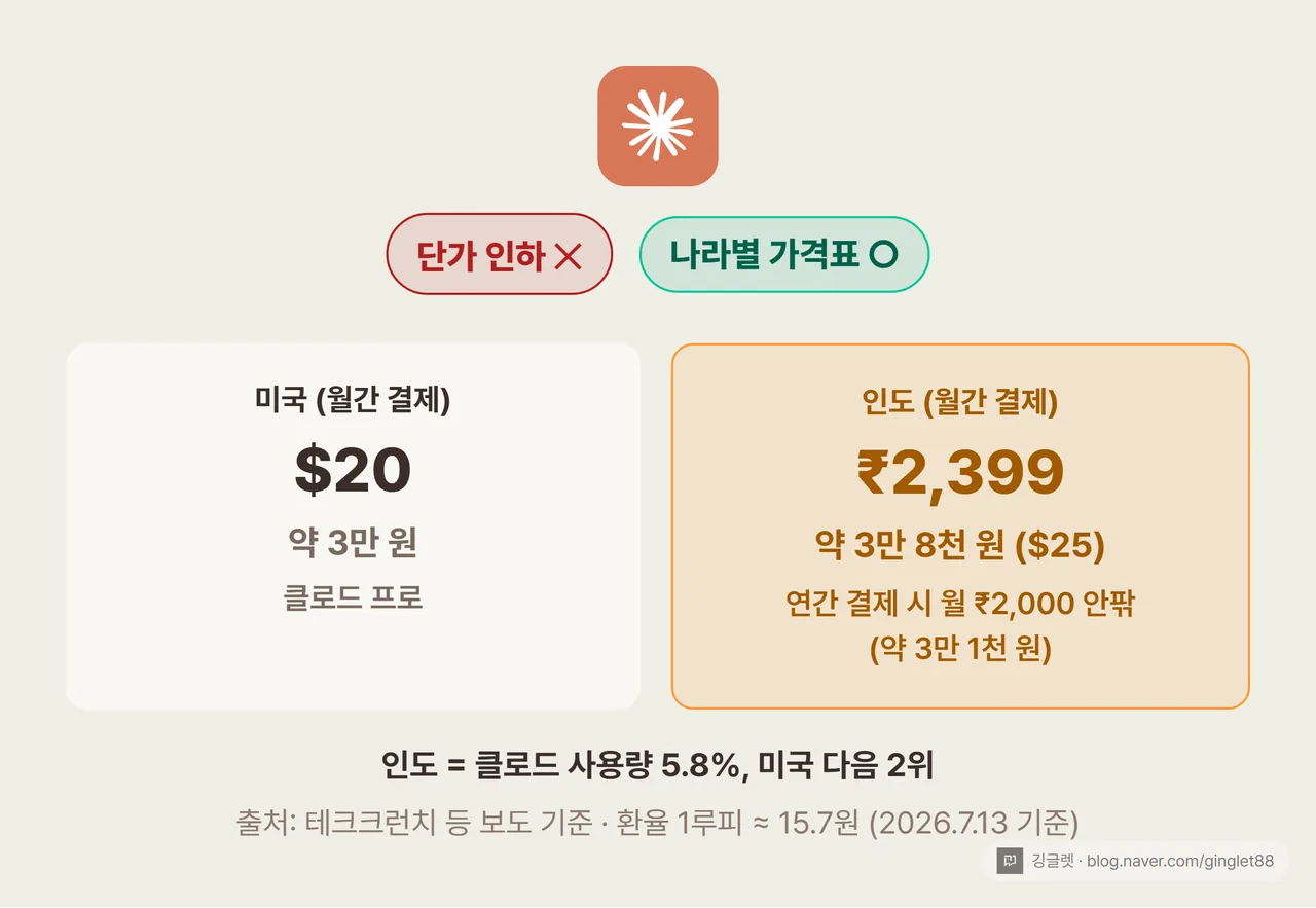 앤트로픽이 택한 대응 방식 카드 - 단가 인하 대신 나라별 가격표, 미국 $20 vs 인도 ₹2,399