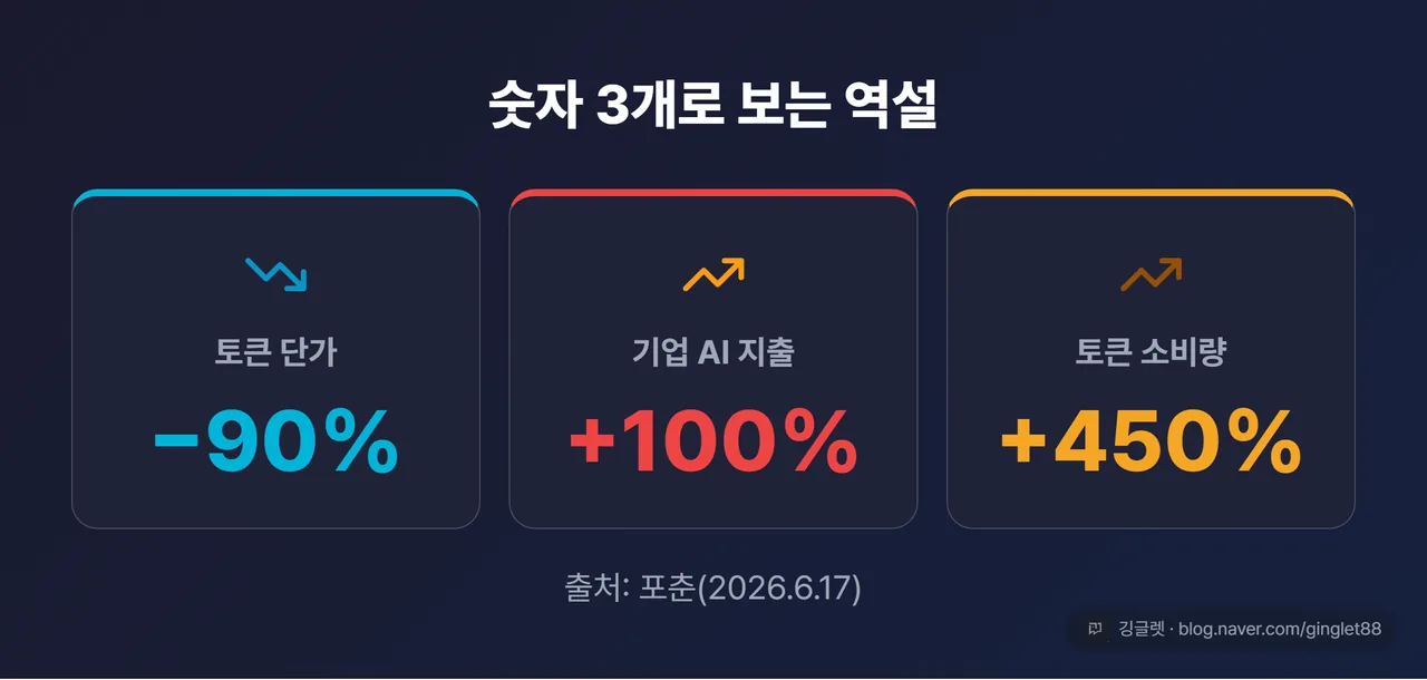 히어로 넘버 3연타 - 토큰 단가 −90% / 기업 AI 지출 +100% / 토큰 소비량 +450%