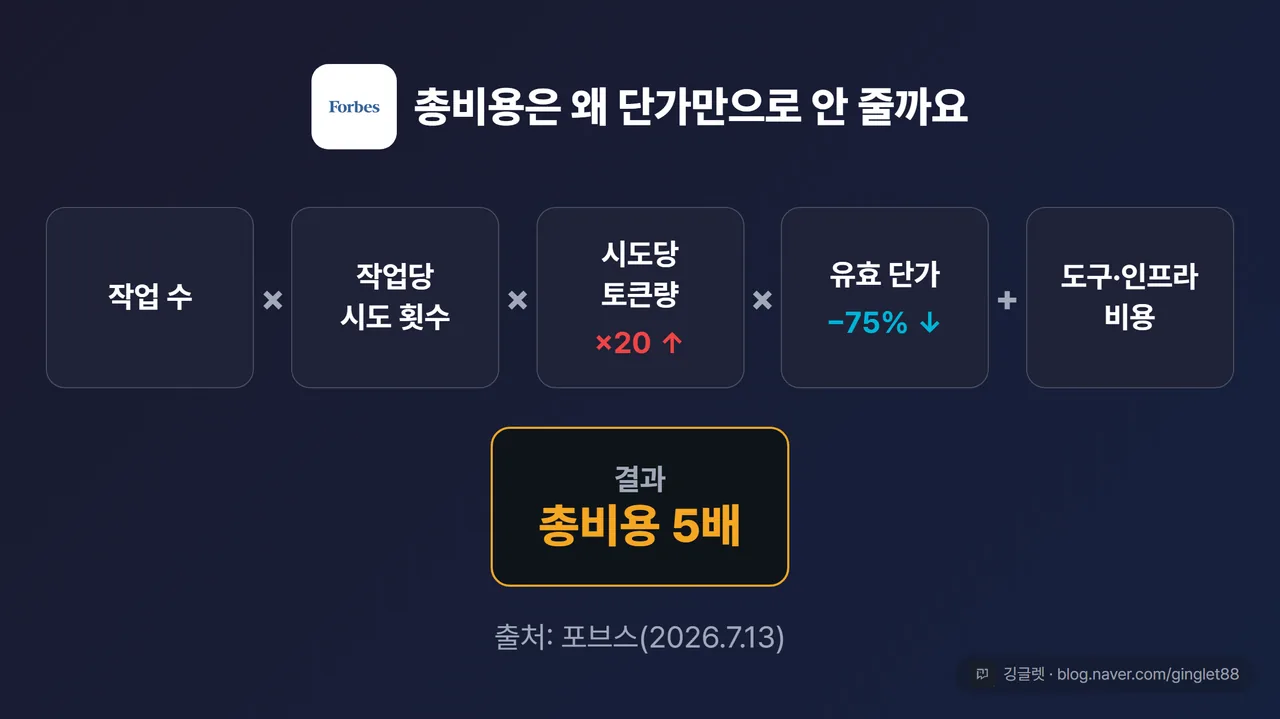 포브스 총비용 공식 개념도 - 작업 수 × 시도 횟수 × 토큰량 × 유효 단가 + 인프라 비용 = 총비용 5배
