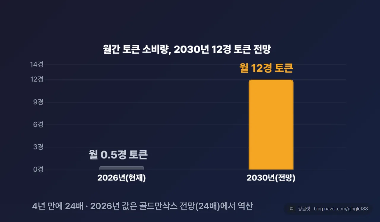 토큰 소비량 전망 차트 - 2026년 1배 → 2030년 24배(월 12경 토큰), 골드만삭스 전망