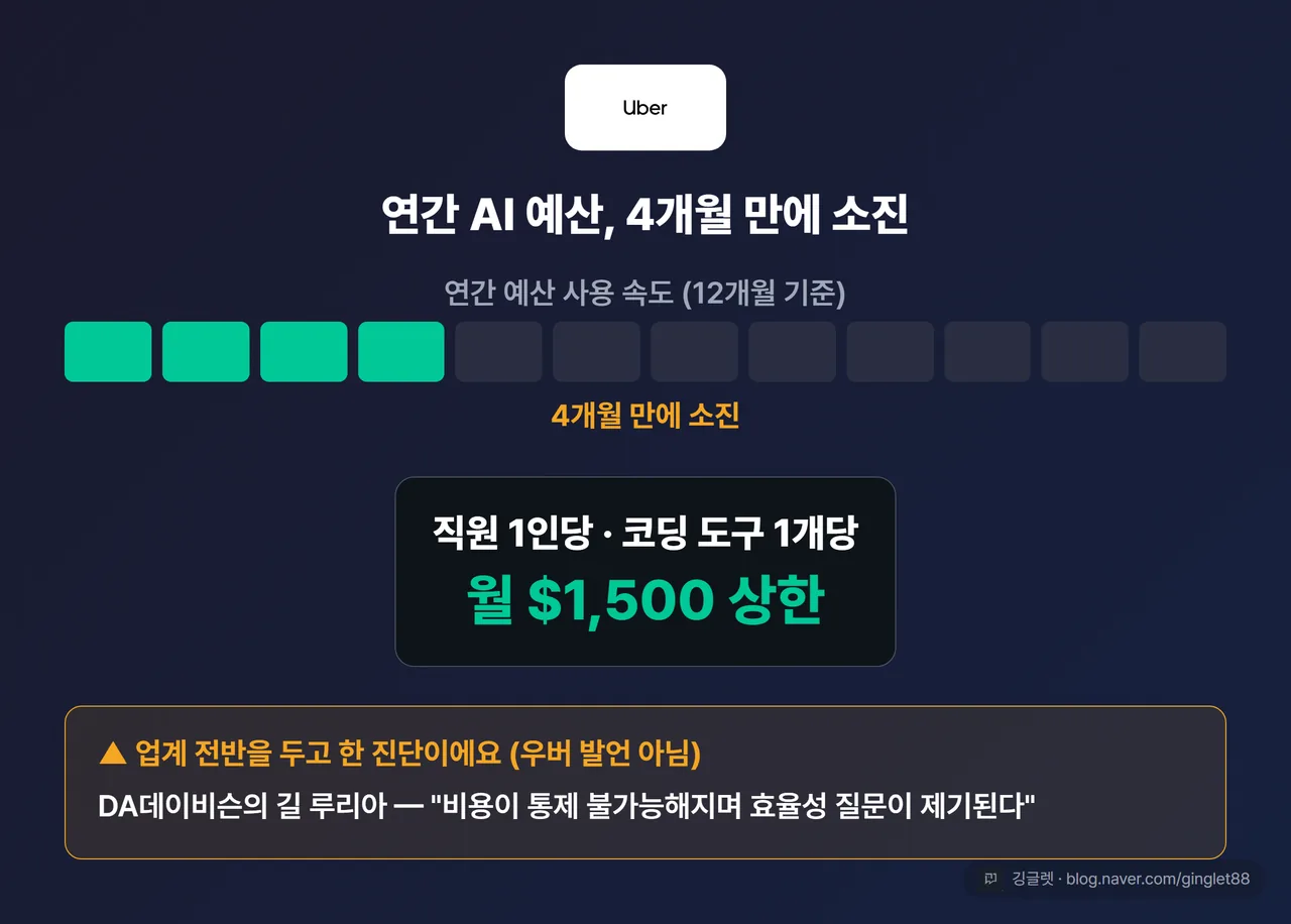 우버 사례 카드 - 연간 AI 예산 4개월 만에 소진, 직원 1인당·도구 1개당 월 $1,500 상한