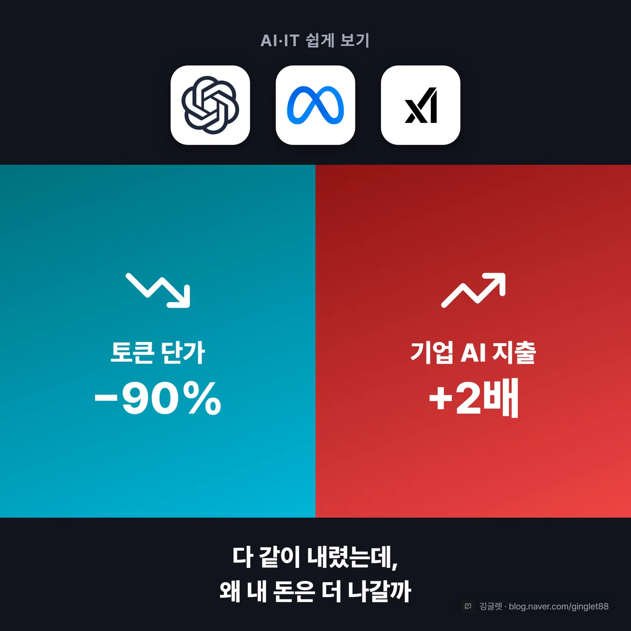 썸네일 - 토큰 단가 −90% vs 기업 AI 지출 +2배, 오픈AI·메타·xAI 로고