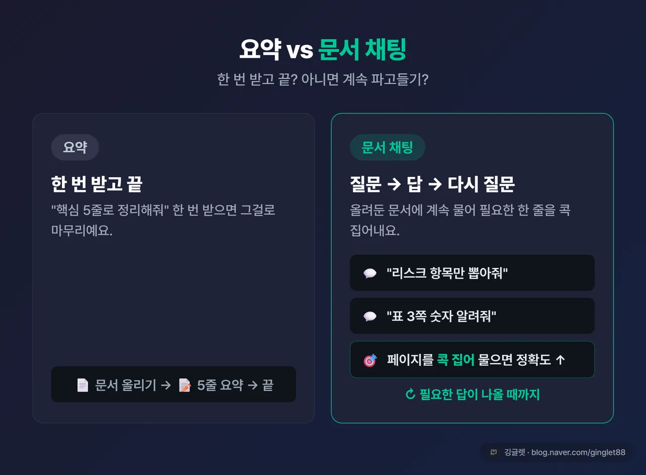 인포그래픽 - “요약 vs 문서 채팅” 비교. 왼쪽=요약(한 번 받고 끝, 5줄 정리), 오른쪽=문서 채팅(질문→답→다시 질문, 페이지 콕 집기), 네이비 카드 2분할