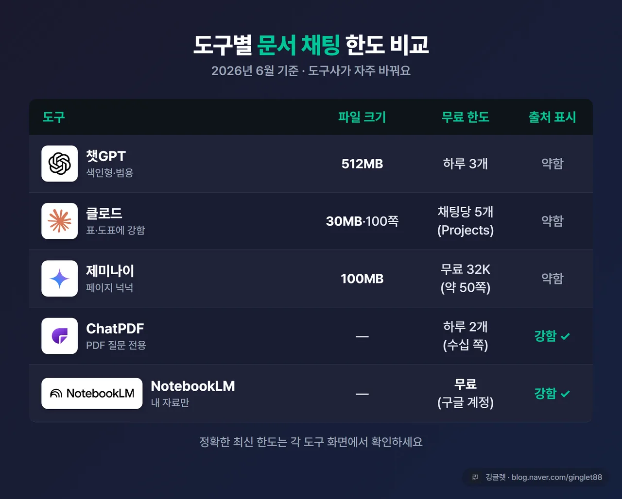 인포그래픽 - 도구별 문서 채팅 한도 비교표(2026.6). 챗GPT(512MB·무료 하루 3개·출처 약함) / 클로드(30MB·100쪽·무료 5개·Projects) / 제미나이(100MB·무료 32K 약 50쪽) / ChatPDF(무료 하루 2개·출처 강함) / NotebookLM(무료·출처 강함). 네이비 표, 우하단 깅글렛 워터마크