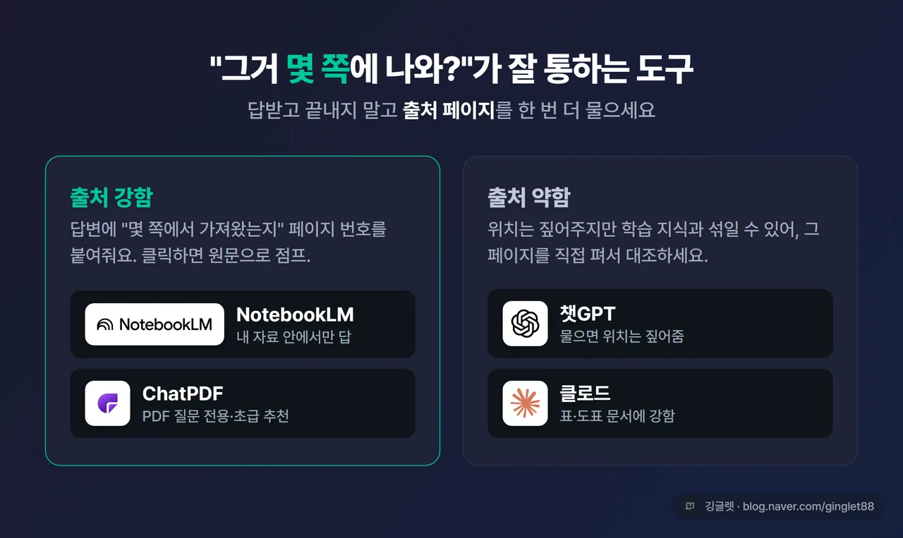 인포그래픽 - “출처 표시가 강한 도구 vs 약한 도구”. 강함=NotebookLM·ChatPDF·Humata(페이지 번호 자동), 약함=챗GPT·클로드(직접 대조 필요). 네이비 2분할 카드, 우하단 깅글렛 워터마크