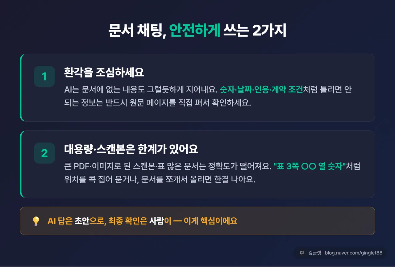 인포그래픽 - “문서 채팅 안전하게 쓰는 2가지”. ① 환각 주의: 숫자·날짜·계약조건은 원문 페이지 직접 확인 ② 대용량·스캔본 한계: 위치 콕 집어 묻기·문서 쪼개기. 네이비 체크리스트 카드, 우하단 깅글렛 워터마크